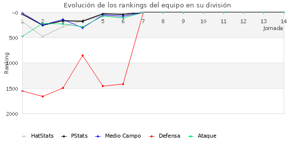 Rankings del equipo en V