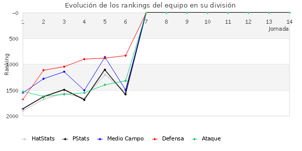 Rankings del equipo en V