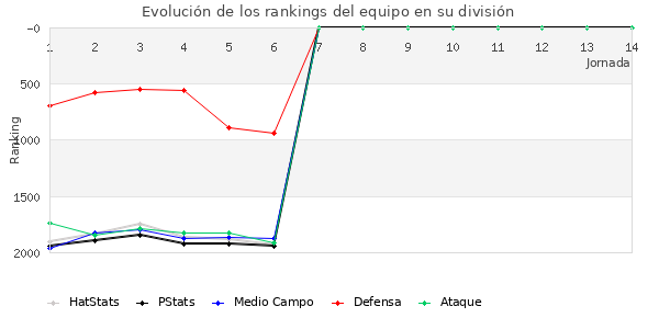 Rankings del equipo en V