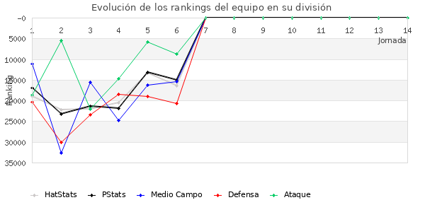 Rankings del equipo en Copa