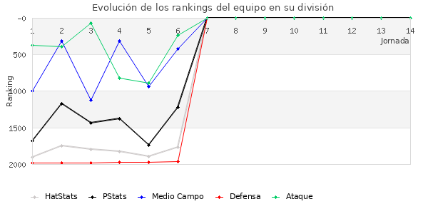 Rankings del equipo en V