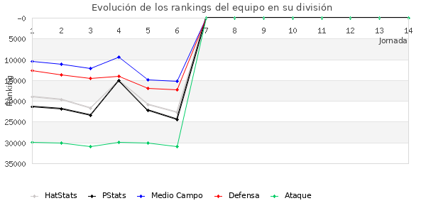 Rankings del equipo en X