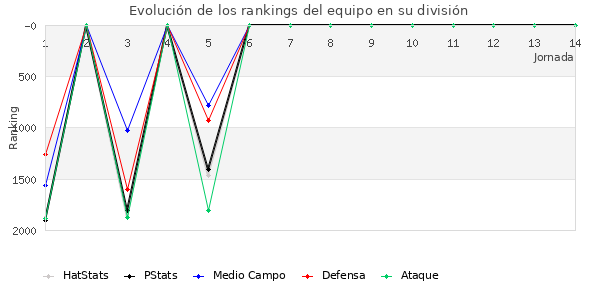 Rankings del equipo en V