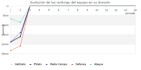 Rankings del equipo en X