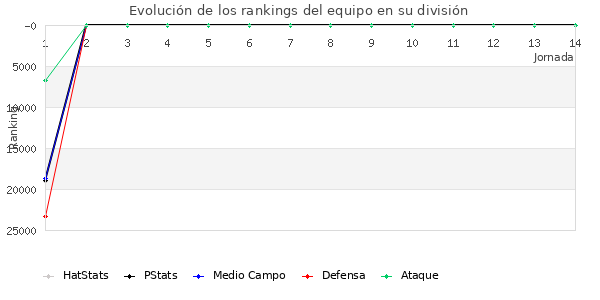 Rankings del equipo en X