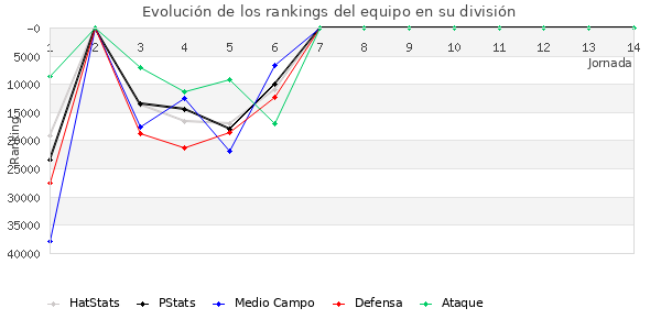 Rankings del equipo en Copa