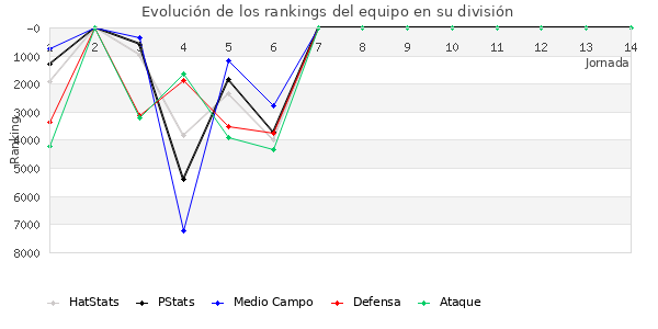 Rankings del equipo en VI