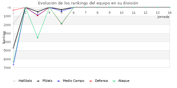 Rankings del equipo en VI