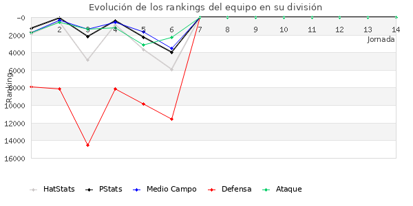 Rankings del equipo en VIII