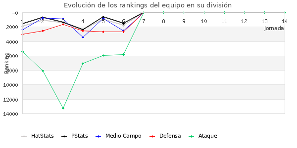 Rankings del equipo en VIII