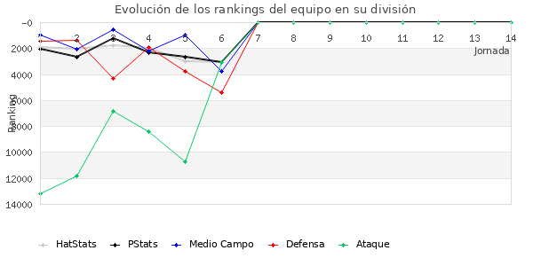 Rankings del equipo en VIII