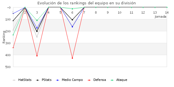 Rankings del equipo en IV