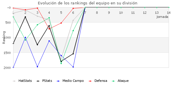 Rankings del equipo en V