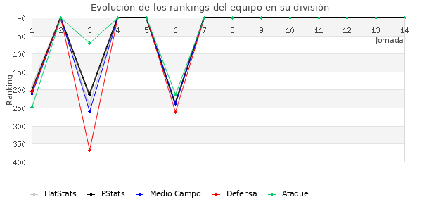 Rankings del equipo en IV