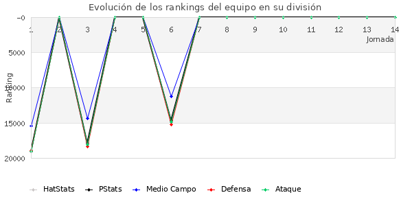 Rankings del equipo en Copa