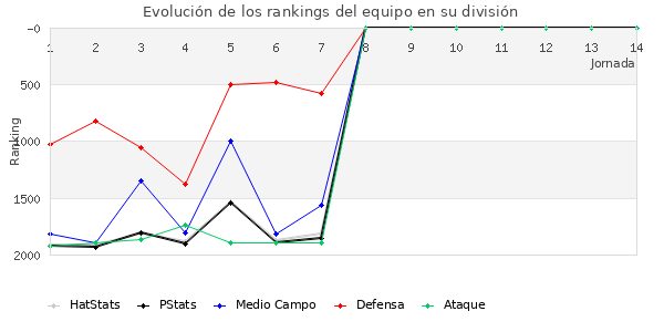 Rankings del equipo en V