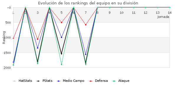 Rankings del equipo en V