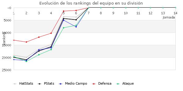 Rankings del equipo en Copa