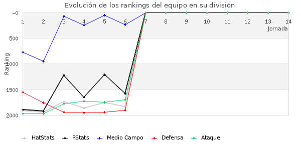 Rankings del equipo en V