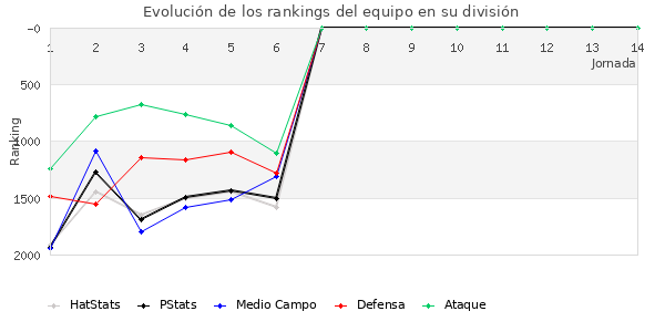 Rankings del equipo en V