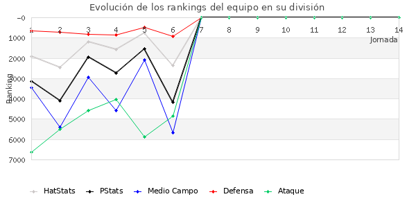 Rankings del equipo en VI