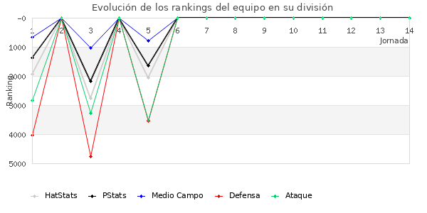 Rankings del equipo en VI