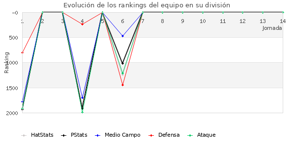 Rankings del equipo en V