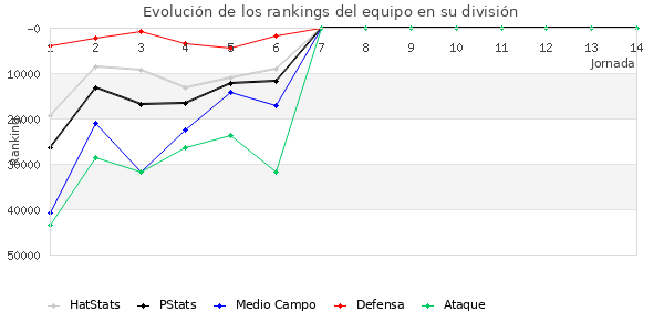 Rankings del equipo en Copa