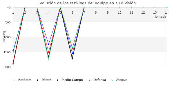 Rankings del equipo en V