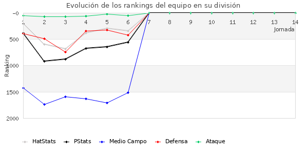 Rankings del equipo en V