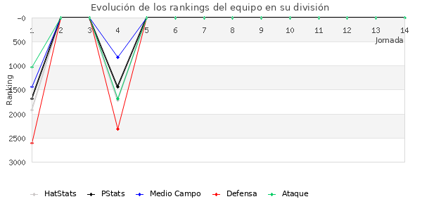 Rankings del equipo en VII