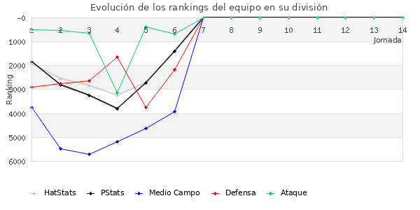 Rankings del equipo en VI