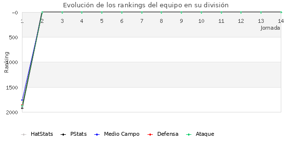 Rankings del equipo en V