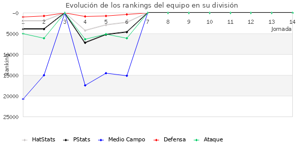 Rankings del equipo en Copa