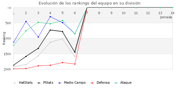 Rankings del equipo en V