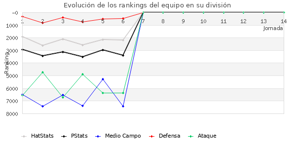 Rankings del equipo en VII