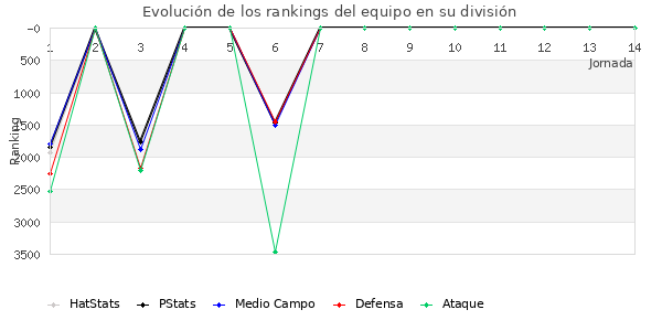 Rankings del equipo en VI