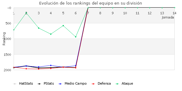 Rankings del equipo en V