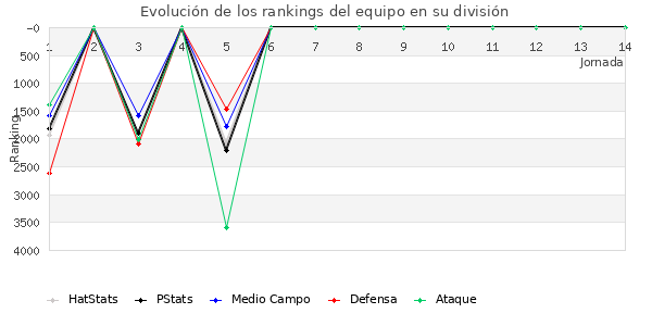 Rankings del equipo en VII