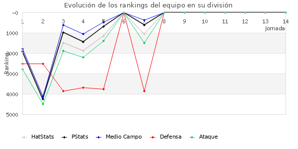 Rankings del equipo en VI