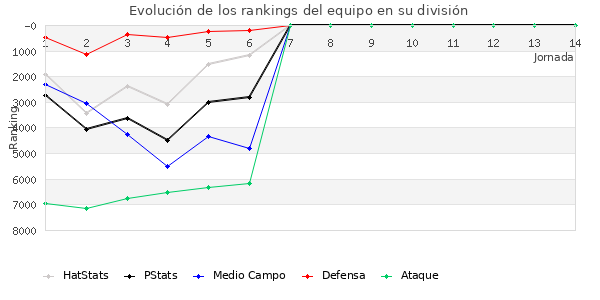 Rankings del equipo en VI