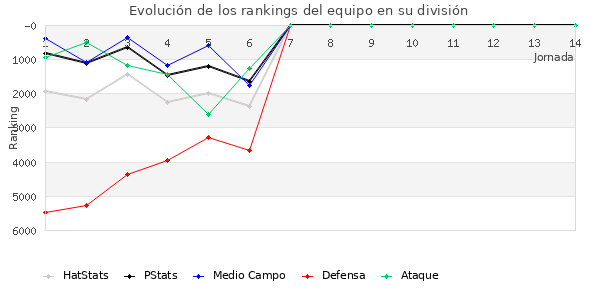 Rankings del equipo en VI