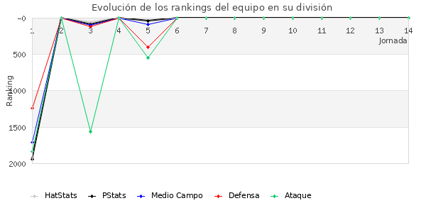 Rankings del equipo en V