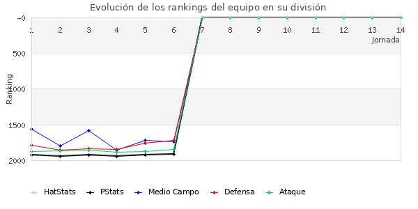 Rankings del equipo en V