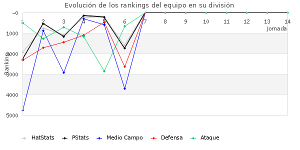 Rankings del equipo en VI