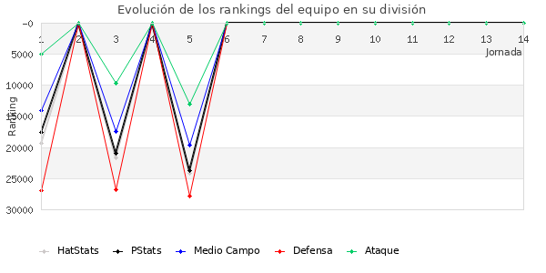 Rankings del equipo en X