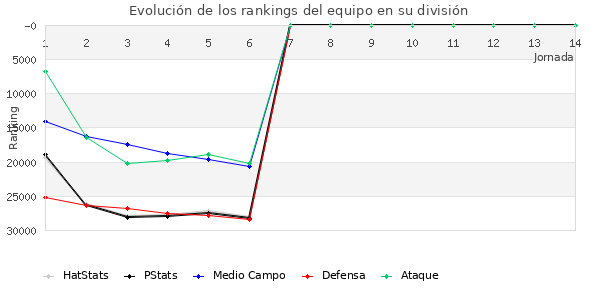 Rankings del equipo en X