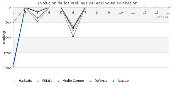 Rankings del equipo en V