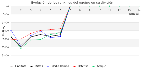 Rankings del equipo en Copa