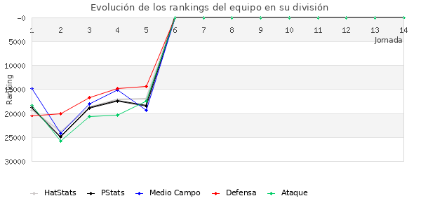 Rankings del equipo en Copa